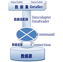 ADO.NET对象模型