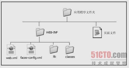 JSF目录结构