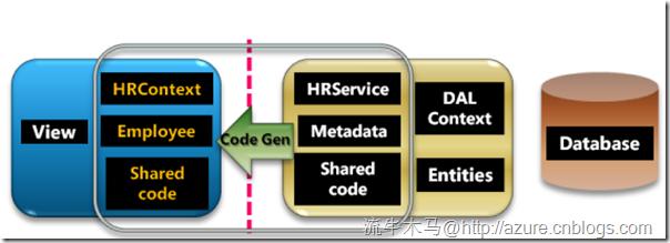 .NET RIA Services的实现原理