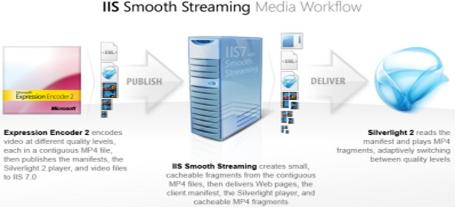 Smooth Streaming结构图