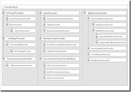 ASP.NET Provider 的类结构图