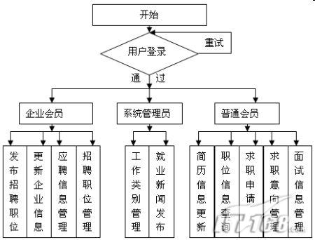 在线求职招聘系统
