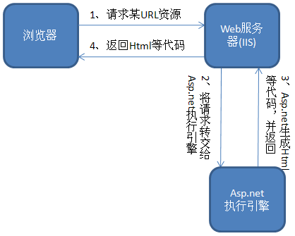 ASP.NET的交互模式