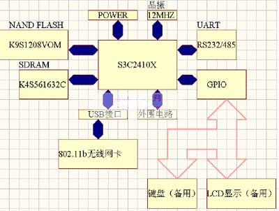 系统硬件结构图