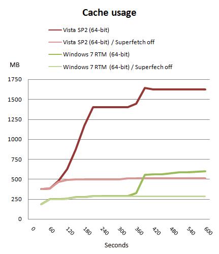 Windows7RTM/Vista/XP性能测试