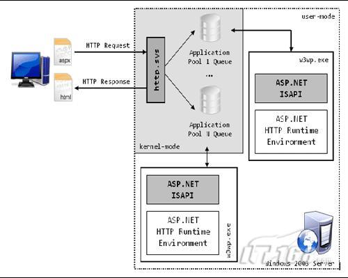 ASP.NET 请求处理过程