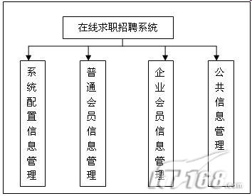 在线求职招聘系统