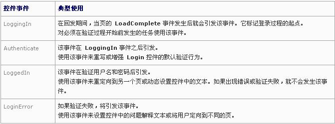 登录控件事件