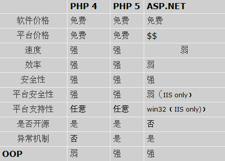 PHP与ASP.NET比较图