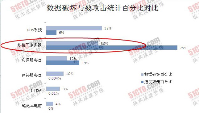 数据库服务器成黑客最爱 7成攻击针对企业数据