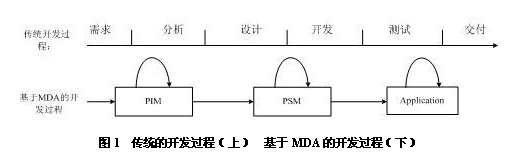 开发过程的比较