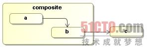 一个在组合活动中为end事件注册了不可见的事件监听器的流程
