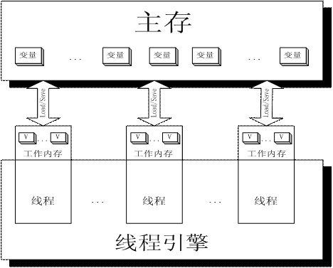 Java内存模型