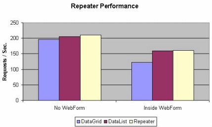 Repeater 的每秒请求数