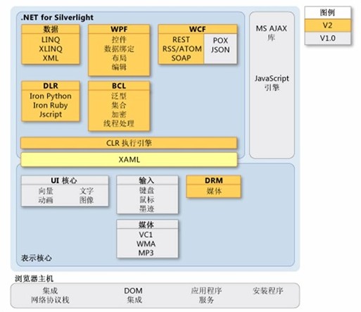 微软最新嵌入式界面开发技术