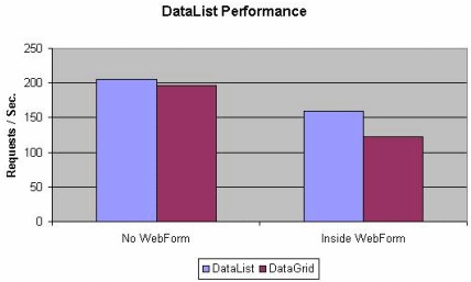DataList 的每秒请求数