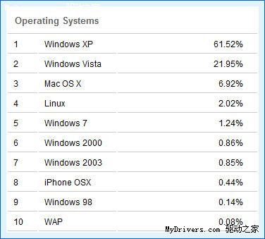 Firefox 3.0超越IE6、Windows 7大涨