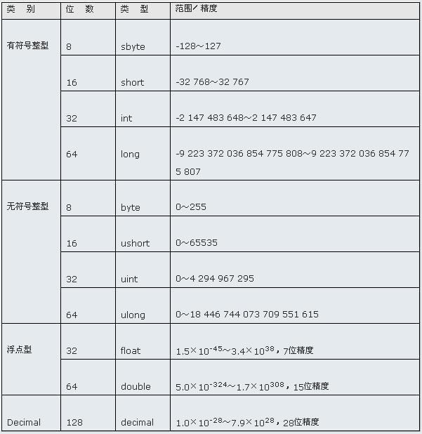 表1.2  C#的数值类型