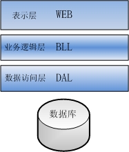常见的三层架构基本
