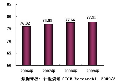 图表 2006－2009年中国IT用户满意度指数