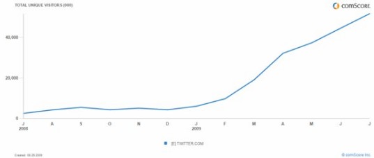 2008年1月份到2009年7月份Twitter的月独立用户访问量走势图