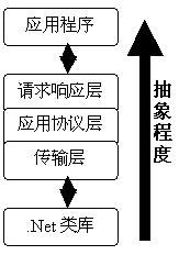 Visual C#.Net 网络程序开发-Socket篇图1