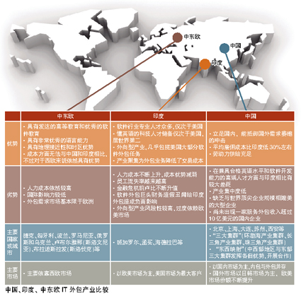 中国、印度和中东欧的软件外包比较