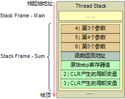 eax寄存器中执行时刻的stack状态