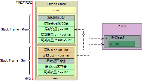 Stack状态