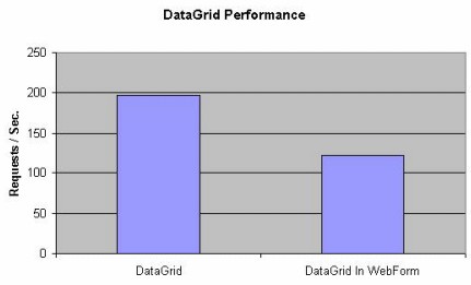 DataGrid 的每秒请求数