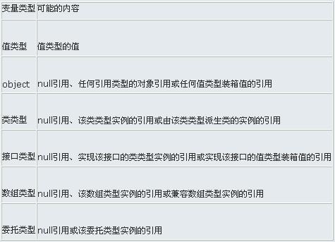 表1.3  C#的变量