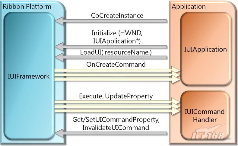 UpdateProperty函数