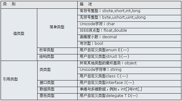 表1.1  C#类型系统的概述