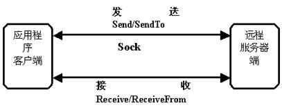 Visual C#.Net 网络程序开发-Socket篇图2
