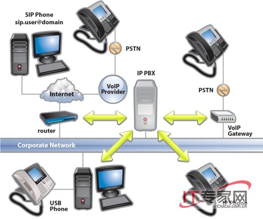 解析企业用IP PBX替代旧式PBX的好处