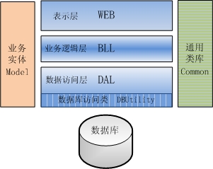 最后完整的三层架构