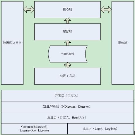 CRM体系结构图