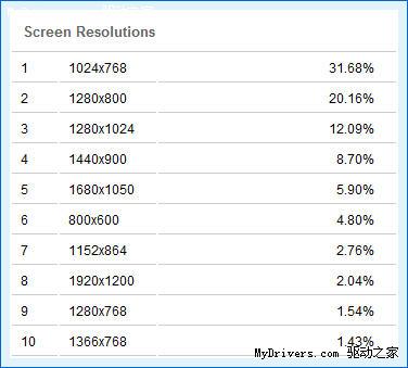Firefox 3.0超越IE6、Windows 7大涨
