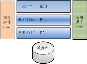 三层架构演变结果