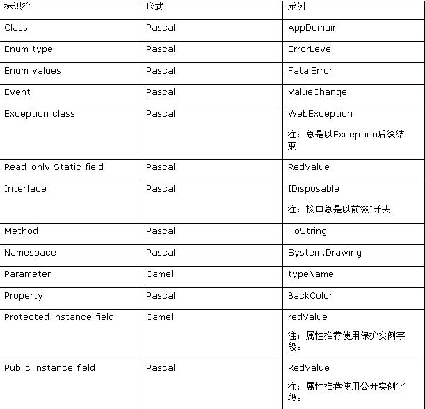 C#命名指南