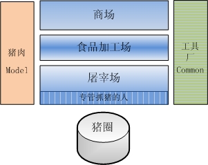 三层结构与养猪