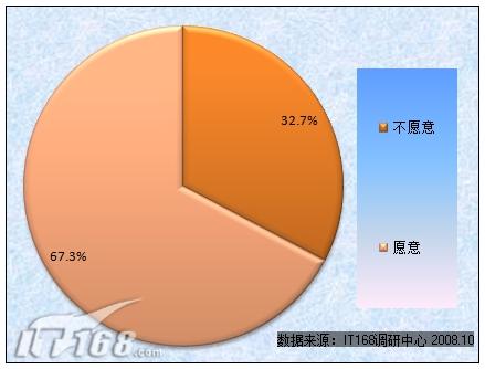 图14 用户对于素材模板的付费需求