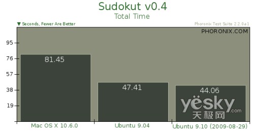 Ubuntu 9.10与苹果雪豹26项终极大比拼