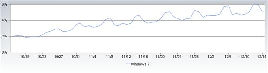 Windows 7全球市场份额上周末突破6%