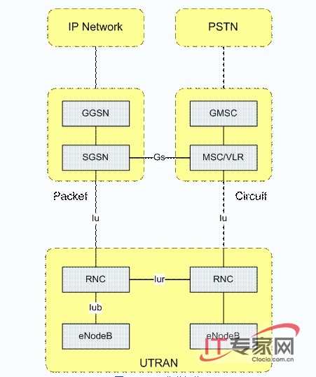 HSPA+和LTE移动网络演进及其对网络的影响