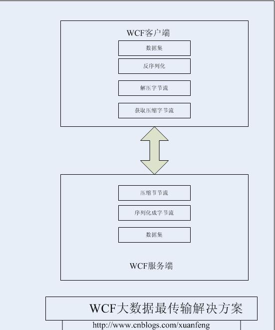  方案一