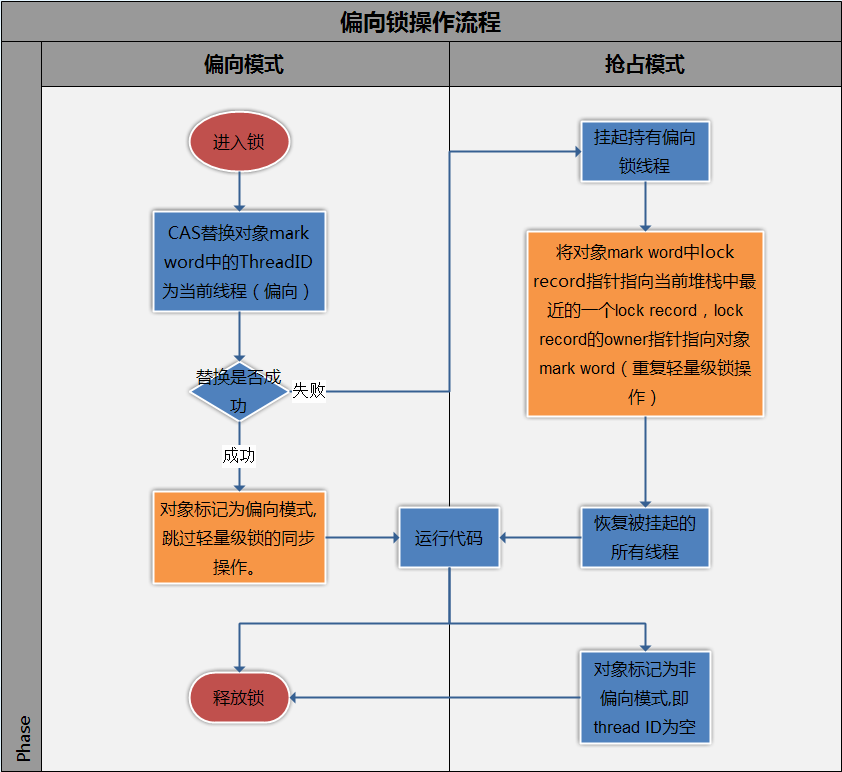 理解偏向锁