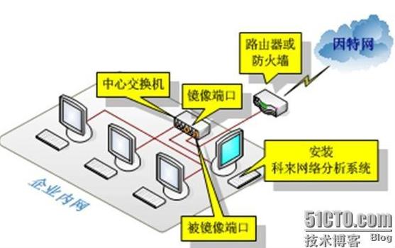 华为交换机端口监听配置