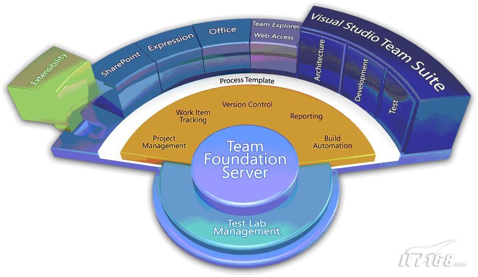 Visual Studio 2010 Ultimate架构