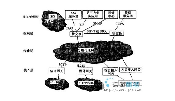 软交换技术的体系结构